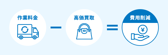 積極的な買取により作業費用削減
